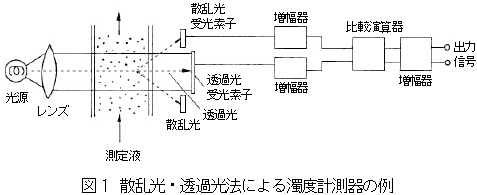 散乱光・透過光による濁度計測器の例