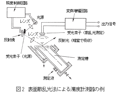 表面散乱光法による濁度計測器の例