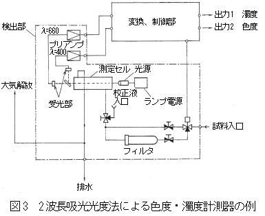 2波長吸光光度法による色度・濁度計測器の例