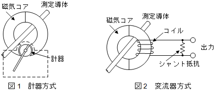 3-1-1 クランプ電流計｜JEMIMA 一般社団法人 日本電気計測器工業会