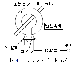 フラックスゲート方式