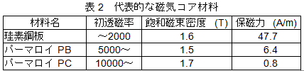 代表的な磁気コア材料の表