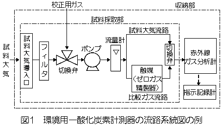 環境用一酸化炭素計測器の流路系統図の例