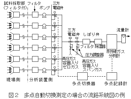 多点自動切換測定の場合の流路系統図の例