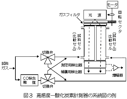 高感度一酸化炭素計測器の系統図の例