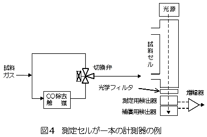 測定セルが一本の計測器の例