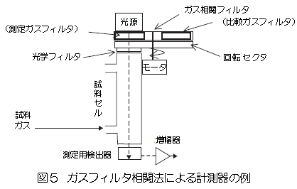 ガスフィルタ相関法による計測器の例