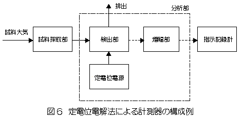 定電位電解法による計測器の構成例