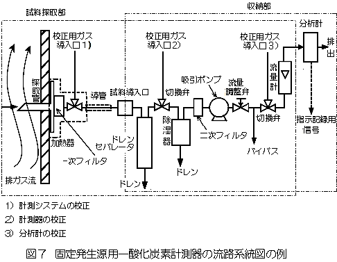 固定発生源用一酸化炭素計測器の流路系統図の例