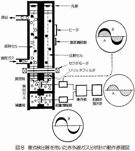 複式検出器を用いた赤外線ガス分析計の動作原理図