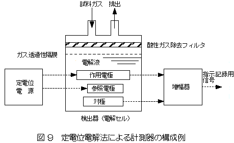 定電位電解法による計測器の構成例