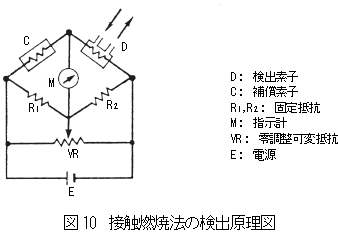 接触燃焼法の検出原理図