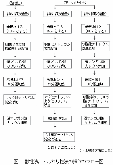 酸性法、アルカリ性法の操作のフロー図