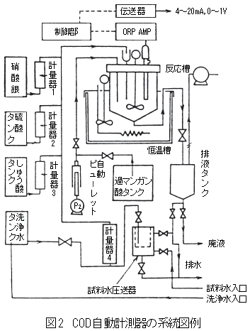 COD自動計測器の系統図例