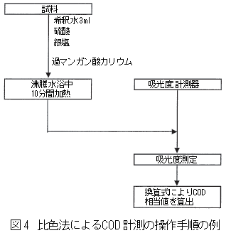 比色法によるCOD計測の操作手順の例