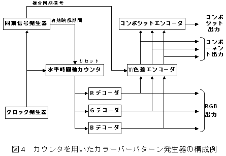 カウンタを用いたカラーバーパターン発生器の構成例