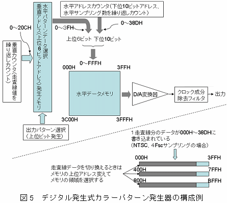 デジタル発生式カラーパターン発生器の構成例