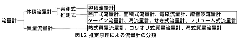 推定原理による流量計の分類