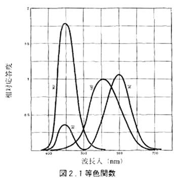 等色関数のグラフ