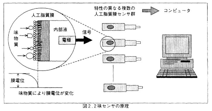 味センサの原理