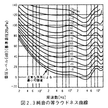 純音の等ラウドネス曲線グラフ