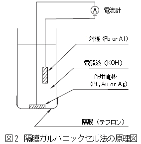 隔膜ガルバニックセル法の原理図