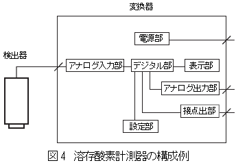 溶存酸素計測器の構成例
