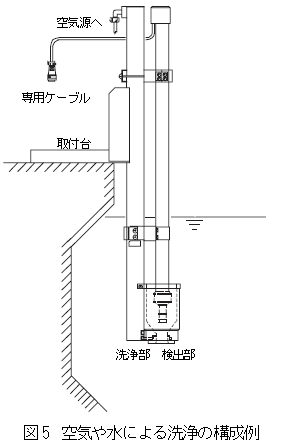 空気や水による洗浄の構成例