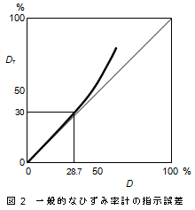 一般的なひずみ率計の指示誤差