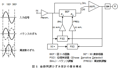 自動同調ひずみ率計の基本構成