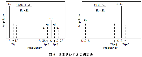 温変調ひずみの測定法