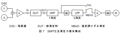 SMPTE法測定の基本構成
