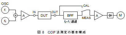 CCIF法測定の基本構成