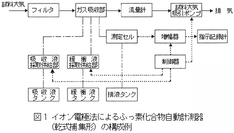 イオン電極法によるふっ素化合物自動計測器（乾式捕集形）の構成例