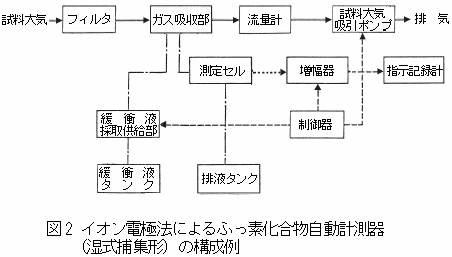 イオン電極法によるふっ素化合物自動計測器（湿式捕集形）の構成例