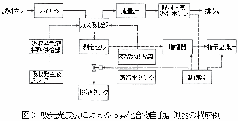 吸光光度法によるふっ素化合物自動計測器の構成例