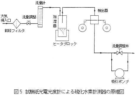 試験紙光電光度計硫化水素計測器の原理図