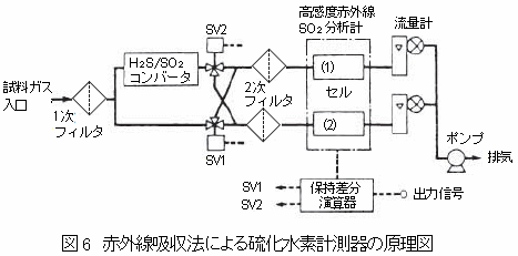 赤外線吸収法による硫化水素計測器の原理図