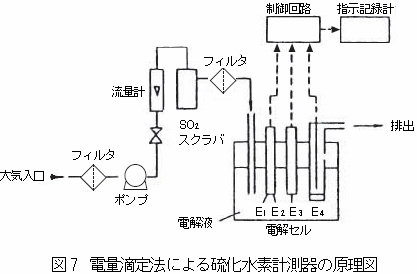 電量滴定法による硫化水素計測器の原理図