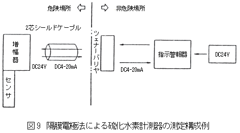 隔膜電極法による硫化水素計測器の構成例