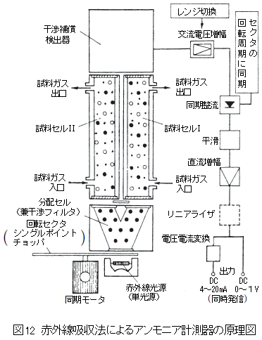 赤外線吸収法によるアンモニア計測器の原理図