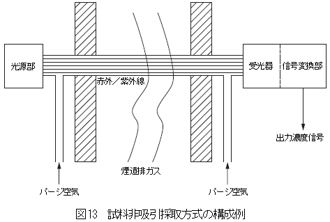 試料非吸引採取方式の構成例