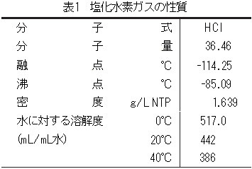 塩化水素ガスの性質の表