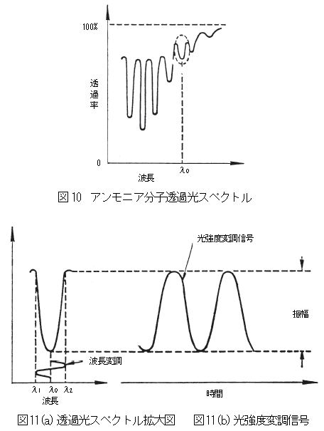 アンモニア分子透過光スペクトル（拡大図と光強度変調信号）の図