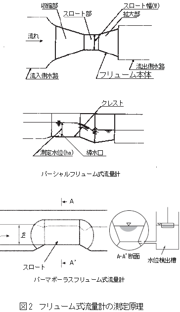 フリューム式流量計の測定原理