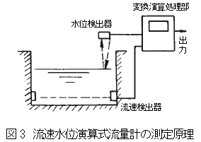 流速水位演算式流量計の測定原理