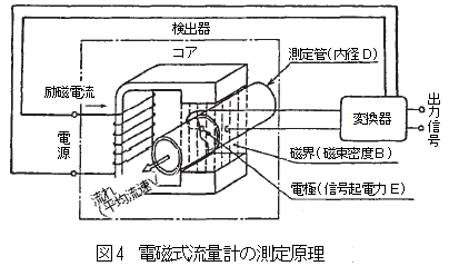 電磁式流量計の測定原理