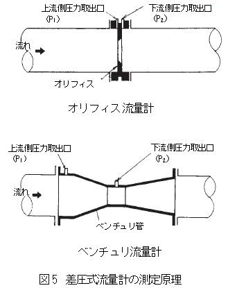 差圧式流量計の測定原理（オリフィス、ベンチュリ）