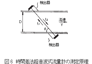 時間差法超音波式流量計の測定原理