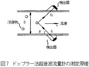 ドップラー法超音波式流量計の測定原理